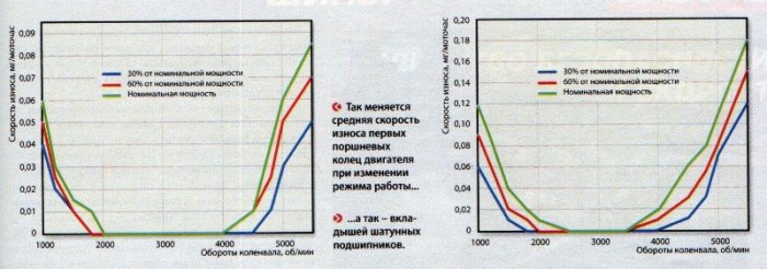 Износ колец и  вкладышей от оборотов.jpg